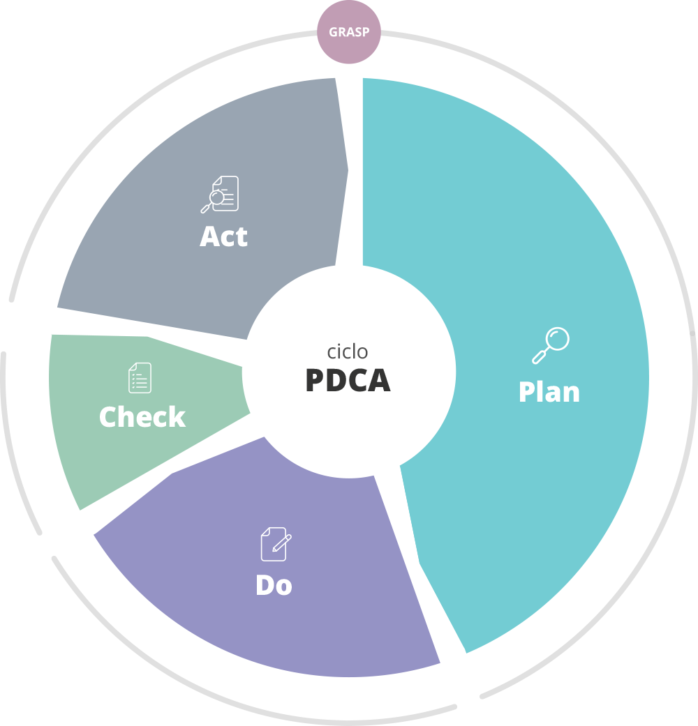Ciclo PDCA